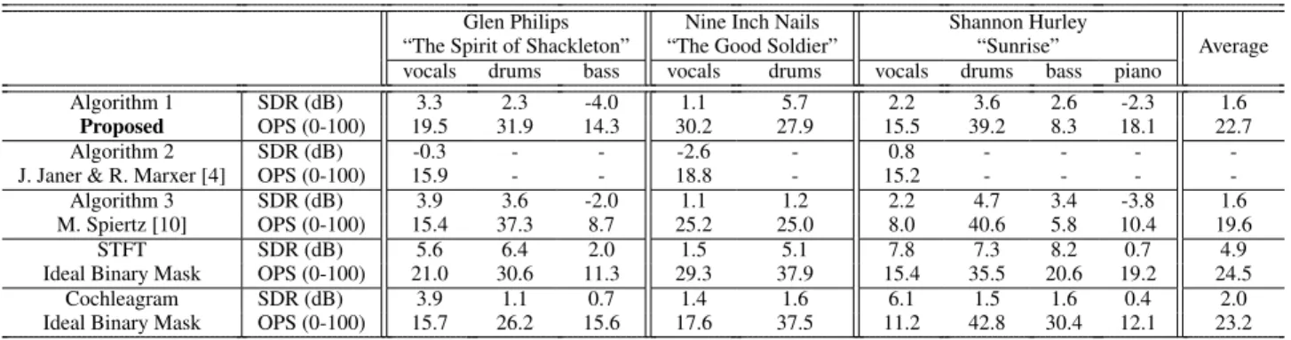 Table 1. SiSEC 2010 PPMRs task results (test2 dataset with full-length recordings).