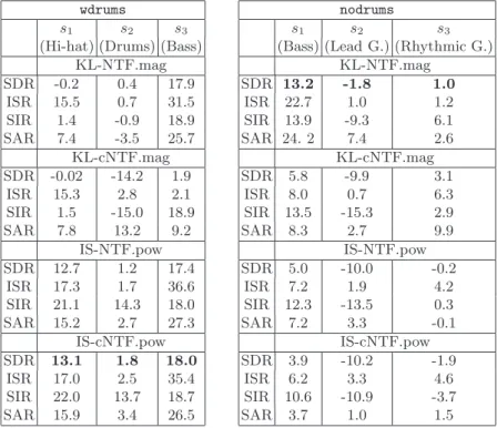 Table 2. SDR, ISR, SIR and SAR of source estimates for the two considered datasets.