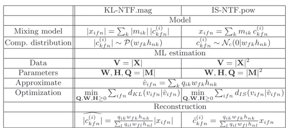 Table 1. Statistical models and optimization problems underlaid to KL-NTF.mag and IS-NTF.pow