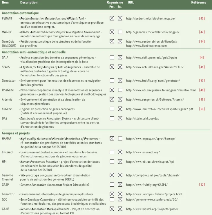 Tableau II. Exemples de plates-formes et de projets d'annotation de génomes procaryotes et eucaryotes.