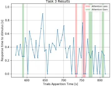 Fig. 4: Result of the 2 nd task.