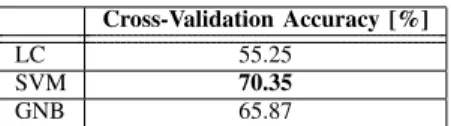 TABLE II: Cross-validation accuracy for ML algorithms.