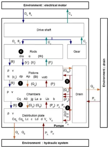 Figure 1. Architecture of the pump model used by the fault  detection and identification algorithm 