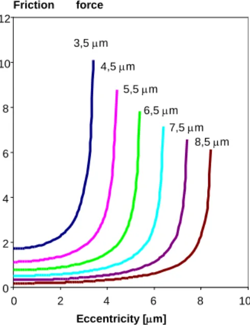 Figure 5. Simulated peak friction force   (103 bar, 10300 rpm, 40°C) 02468101202468 10Eccentricity [m]Friction force 3,5 m4,5 m5,5 m6,5 m7,5 m8,5 mBearing friction torques