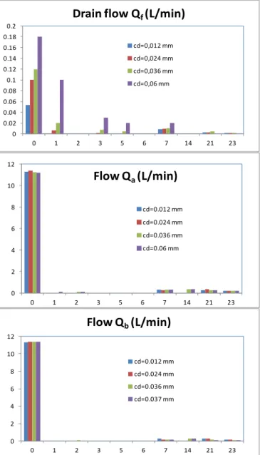 Figure 6. Pump speed and pressures with gap at  distribution plate 12 m (upper) and 17 m (lower) 