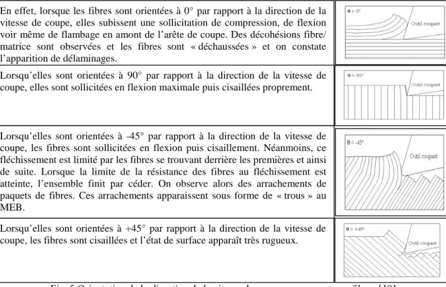 Fig. 5 Orientation de la direction de la vitesse de coupe par rapport aux fibres [10] 
