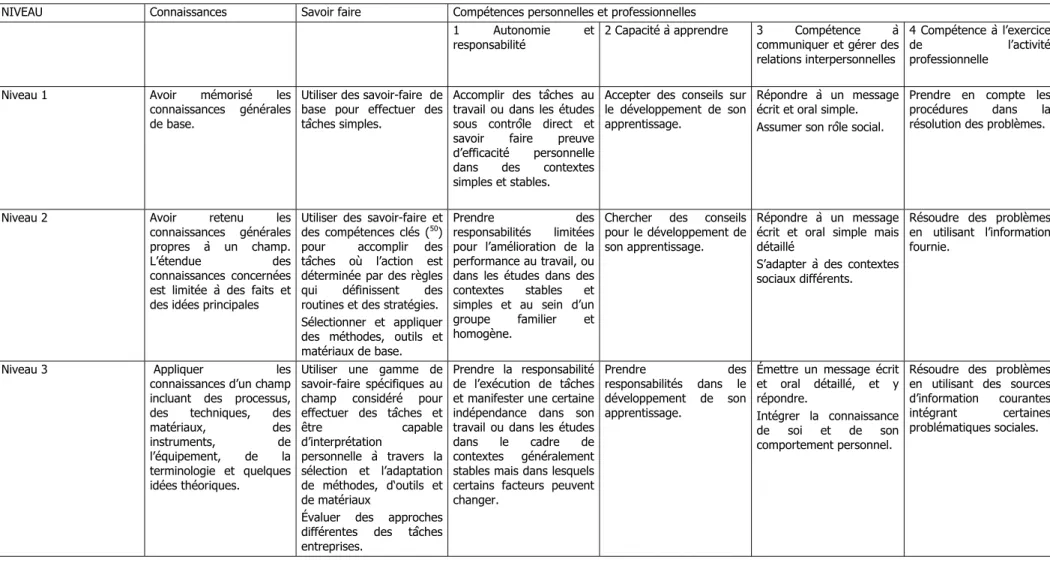 Tableau 1. Les huit niveaux de référence du Cadre Européen des Certifications Professionnelles 