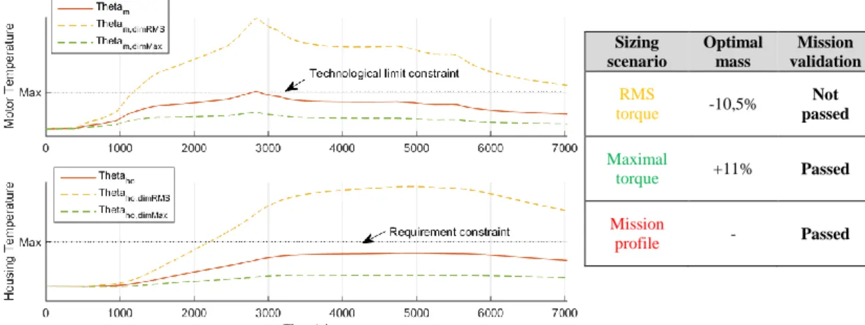Figure 9 – Optimization results on the mission profile versus sizing scenarios 