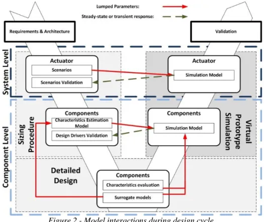 Figure 2 - Model interactions during design cycle 