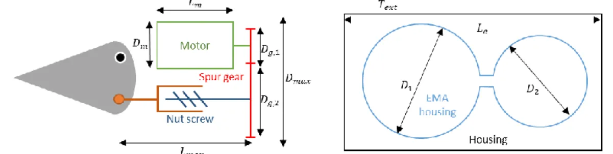 Figure 3 - Linear EMA geometrical environment 
