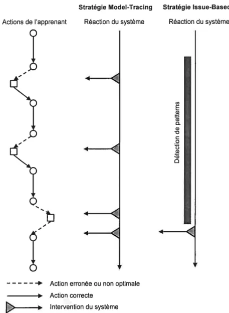 Figure 2-4 — Réactions du système dans les stratégies Mode! Tracing et Issue-based