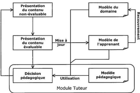 Figure 2-6 — Cycle des opérations dans l’activité d’enseignement