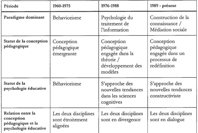 Table 3-i — Histoire de la relation entre la conception pédagogique et la psychologie éducative [Wilson et Cole, 1996]