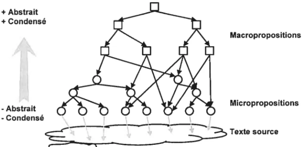 Figure 4-6 — L’abstraction et généralisation dans le modèle du discours