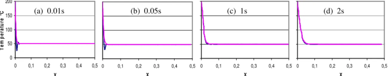 FIG  5 –  Répartition   de la température  et   des vecteurs vitesses. 
