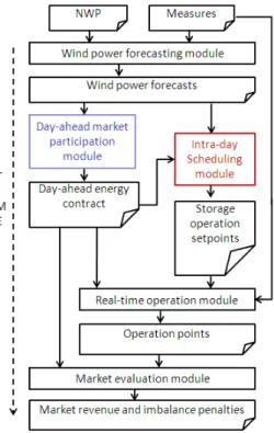 Fig. 3. Schematic representation of the overall simulation including the scheduling and the operation phases.