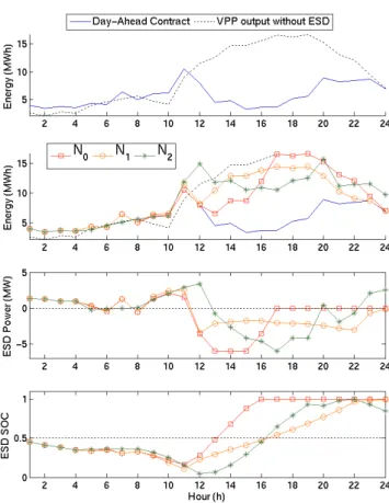 Fig. 4. Operation of the VPP, the 04/04/2004.