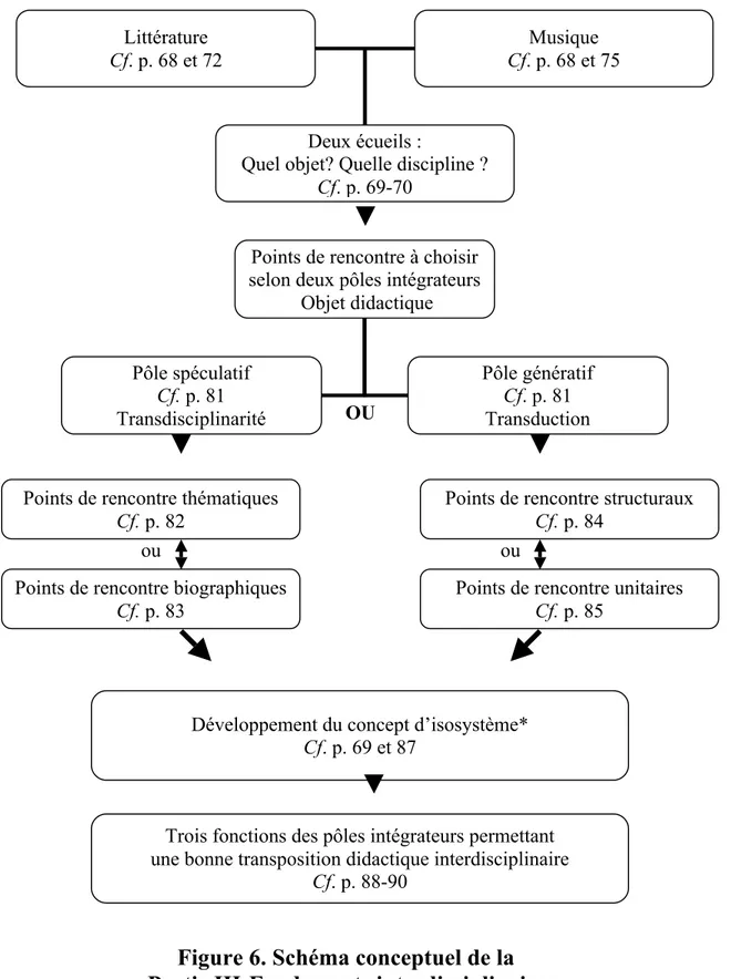 Figure 6. Schéma conceptuel de la       Partie III-Fondements interdisciplinaires 
