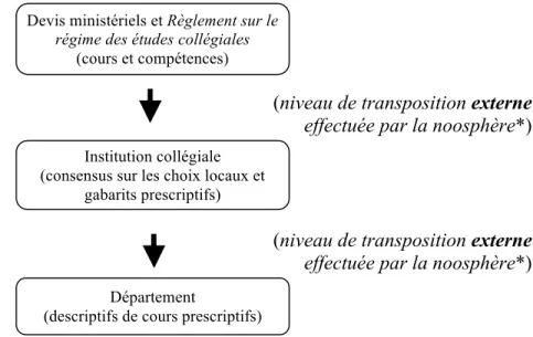 Figure 11. Filiation noosphérique des exigences relevant de la transposition  didactique externe 