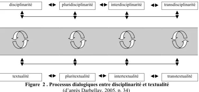 Figure  2 . Processus dialogiques entre disciplinarité et textualité  (d’après Darbellay, 2005, p