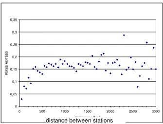 Figure 7. Improvement in monthly bias and standard  error of hourly global irradiance for 20 DWD 