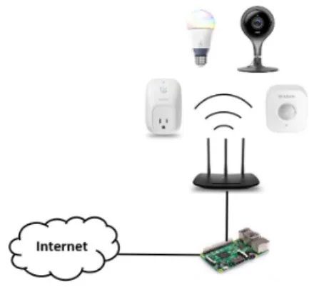 Fig. 1: Experimental smart home network
