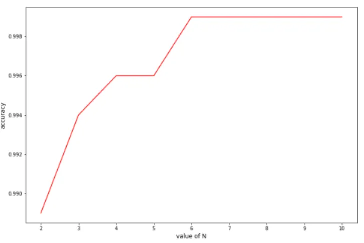 Fig. 2: Overall accuracy achieved by the Random Forest classifier for different values of N