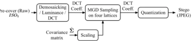 Figure 1: Overview of the embedding scheme presented in [16].