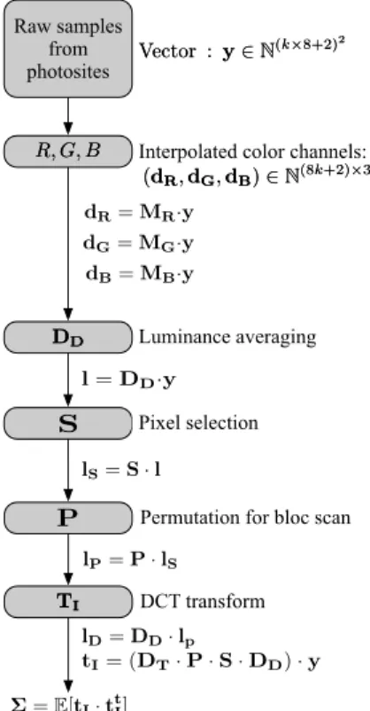 Figure 2: The four lattices Λ 1 , Λ 2 , Λ 3 and Λ 4 , used for embed- embed-ding.