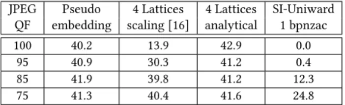 Table 1: Empirical security (P E in %) for different quality fac- fac-tors and embedding strategies on E1Base with bilinear  de-mosaicking