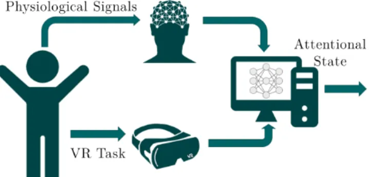 Fig. 1. Framework pipeline. It describes a summary of the framework used in this work with the different steps: VR task, Signal Acquisition and Attentional State computation.