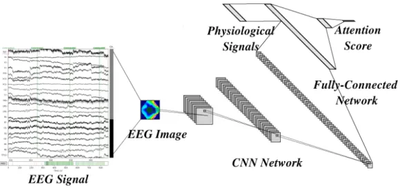 Fig. 3. CNN Architecture. Overview of our approach with the different steps: transformation of the EEG into images; feature extraction into convolutionnal network; concatenation with physiological signals and regression to estimate the attention score.