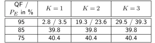 Table 1: Empirical security (P E in %) for different quality factors and embedding strategies on E1Base with bilinear demoisaicking