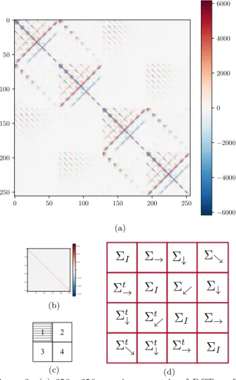 Figure 3: Locations of photo-sites (dark colors) used to pre- pre-dict pixel values within one block using bilinear  demosaick-ing