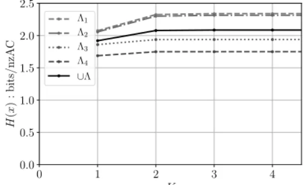 Figure 10: Embedding capacity as a function of K, QF=95, bilinear demosaicking.