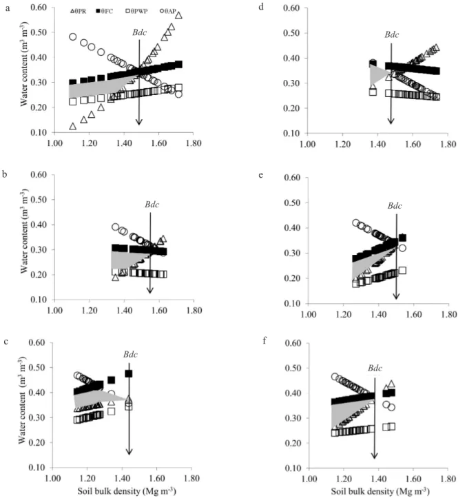 Fig. 1. Water content variation with soil density at critical levels of field capacity (FC),  Ψ  = - 0.01 MPa, wilting point (PWP),  Ψ  =  -1.5 MPa, aeration porosity (AP) of 10% and penetration resistance (PR) of 3.0 MPa for pedoenvironments: a – Alegre, 