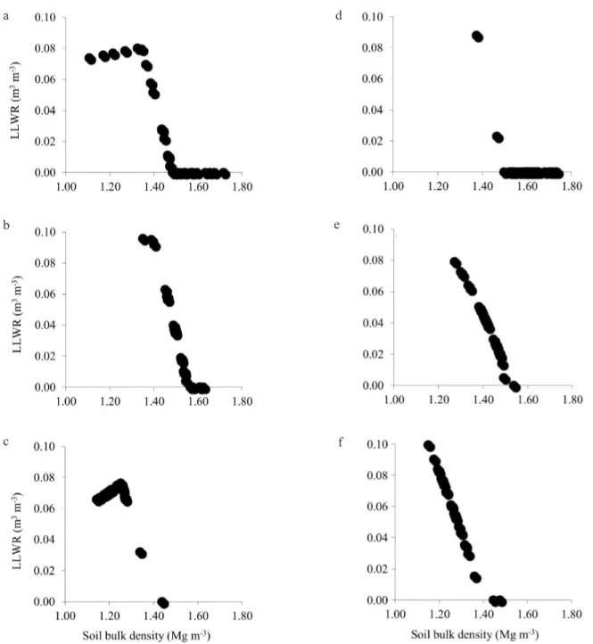 Fig. 2. Variation of least limiting water range depending on soil density for pedoenvironments: a – Alegre, South/East face; b – Café,  South/East face; c – Celina, South/East face; d – Alegre, North/West face; e – Café, North/West face and f – Celina, Nor