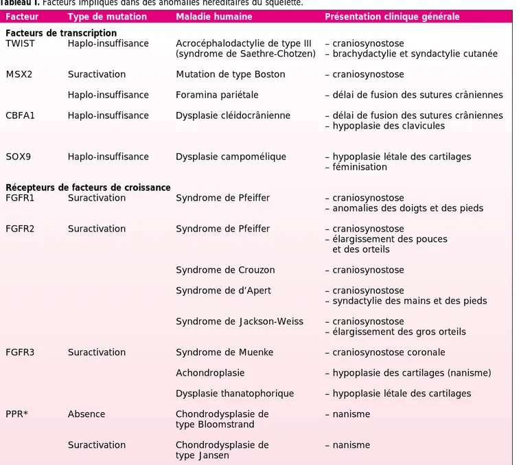 Tableau I. Facteurs impliqués dans des anomalies héréditaires du squelette.