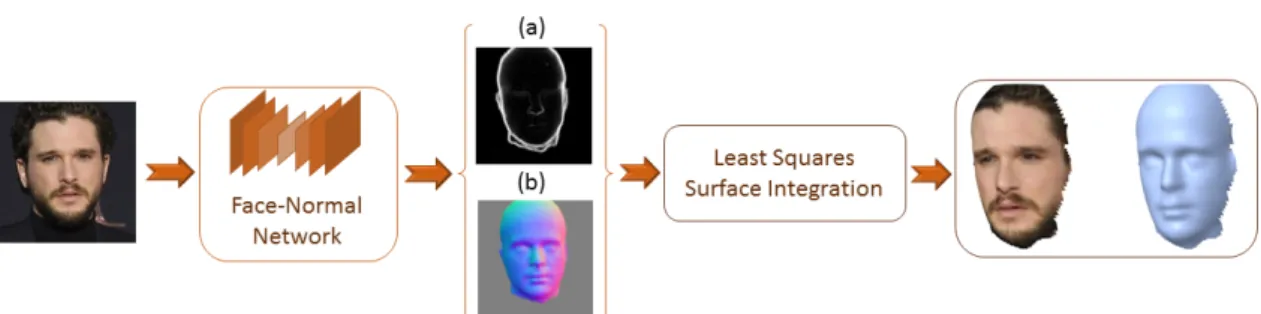 Figure 1: The pipeline of our proposed method. Given an input facial image, we estimate two different maps (magnitude of depth gradient map W (a), normal surface map N (b)) through a network which was trained using a fully synthetic data set