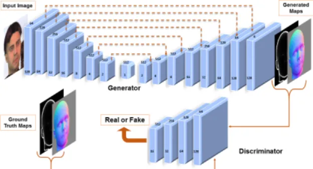 Figure 3: Our neural network architecture aims to gener- gener-ate two maps given facial input image