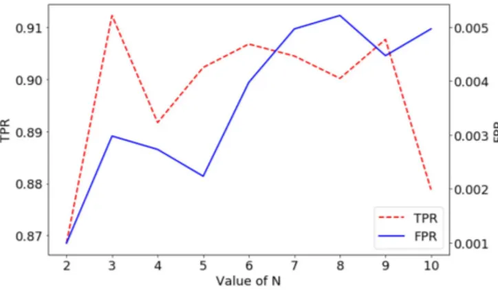Fig. 3. Achieved T P R and F P R for different values of N
