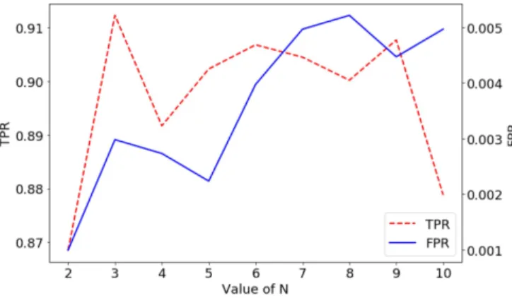 Fig. 3. Achieved T P R and F P R for different values of N