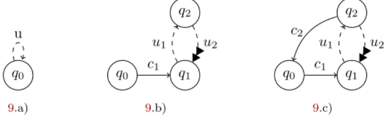 Figure 9 – Tous les ´ etats sont sˆ urs mais les jeux ne sont pas gagnants.