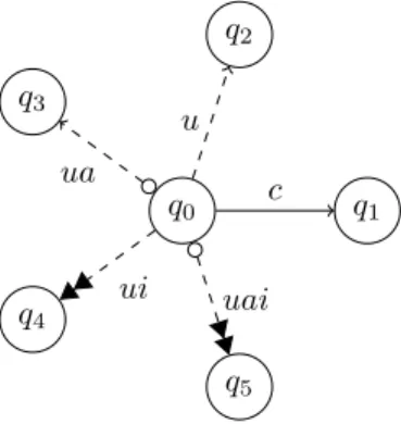 Figure 1 – Illustrations des notations graphiques : Ici q 0 est l’´ etat initial, et c ∈ A C , u ∈ A ? U  , ua ∈ A ?U , ui ∈ A ?U et uai ∈ A ?U .