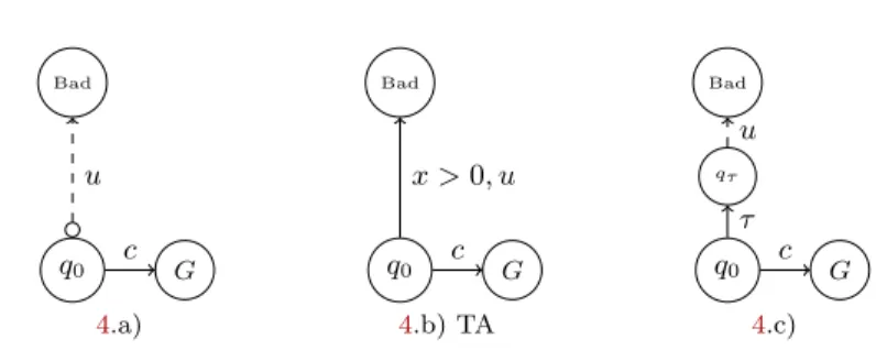 Figure 4 – Une action ´ evitable incontrˆ olable peut ˆ etre empˆ ech´ ee par le contrˆ oleur