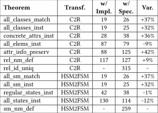 Table 2: Summary of the proof-effort experiment (measure- (measure-ment based on coqwc, excluding com(measure-ments)
