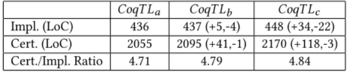 Table 1: Size of the implementation and certification of the semantic functions (measurement based on Coq’s  built-in tool (coqwc), excludbuilt-ing comments, model/metamodel framework, generators)