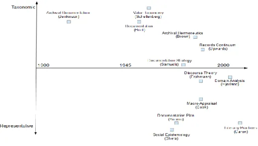 Figure 1 :  Model  representation  of  theoretical  paradigms  in  AS  and  LIS  over  time  (Source: 