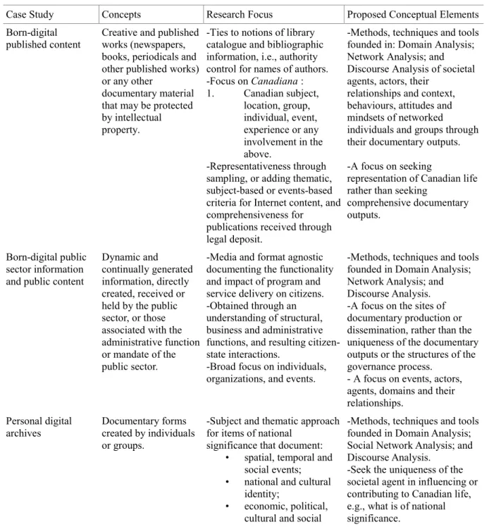 Table 2 : Exploration of conceptual frameworks used to document Canadian society (Source: 