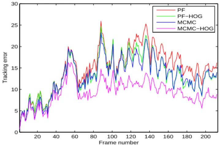 Figure 4 shows the per-frame tracking errors for the sequence shown in Figure 3 obtained by using four trackers: conventional PF and MCMC-based particle using the color-based observation model and the proposed observation model (i.e